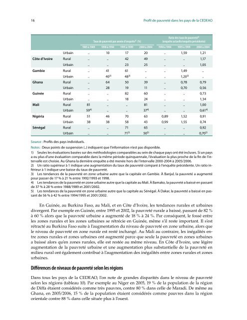 Profil de pauvreté dans les pays de la CEDEAO - United Nations ...