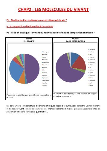 CHAP2 : LES MOLECULES DU VIVANT - SVT NC