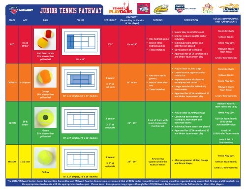 Junior Tennis Pathway [2013] - USTA.com