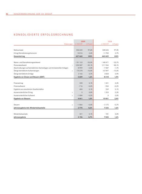 Finanzbericht 2009 (PDF) - SV (Schweiz)