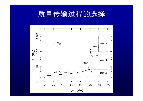 中等质量X射线双星的演化 - 南京大学天文系