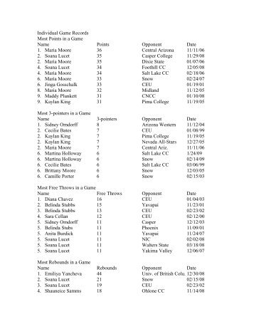 Individual Game Records Most Points in a Game Name Points ...