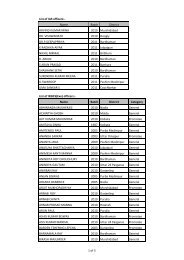 List of IAS officers:- Name Batch District ARVIND KUMAR MINA ...