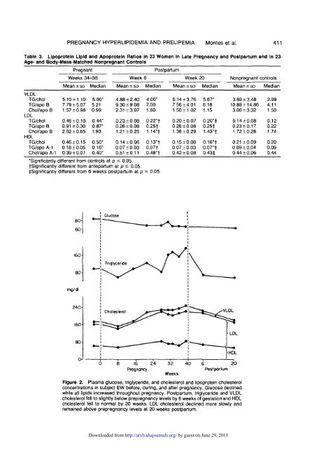 Physiologic and Supraphysiologic Increases in Lipoprotein Lipids ...