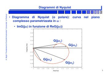 Diagrammi di Nyquist • Diagramma di Nyquist - Automatica