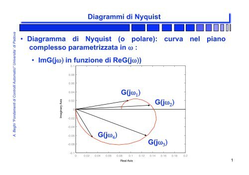 Diagrammi di Nyquist • Diagramma di Nyquist - Automatica