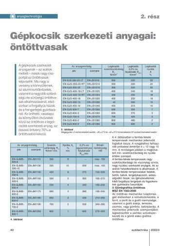 Gépkocsik szerkezeti anyagai: öntöttvasak - Autótechnika