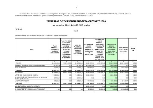 IZVJEŠTAJ O IZVRŠENJU BUDŽETA OPĆINE TUZLA za period ...