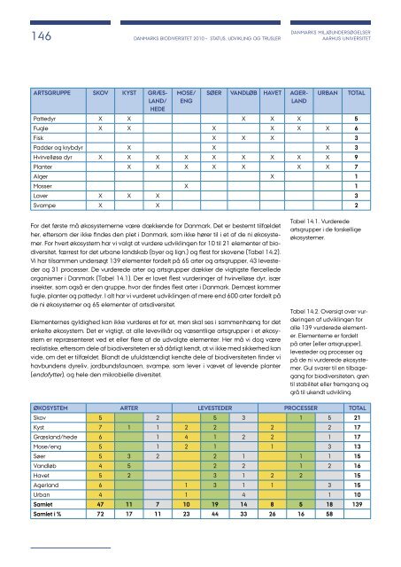 Danmarks biodiversitet 2010