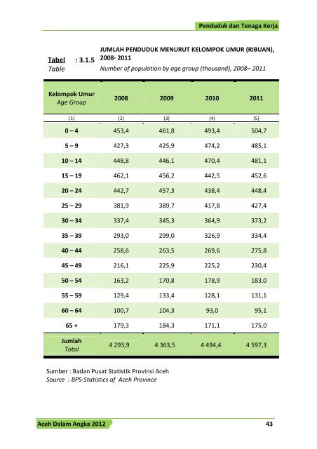 bab iii penduduk dan tenaga kerja - BAPPEDA Aceh