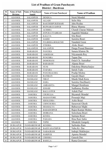 List of Pradhan of Gram Panchayats District : Burdwan