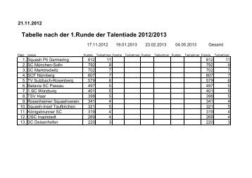 Tabelle nach der 1.Runde der Talentiade 2012 ... - Squash in Bayern