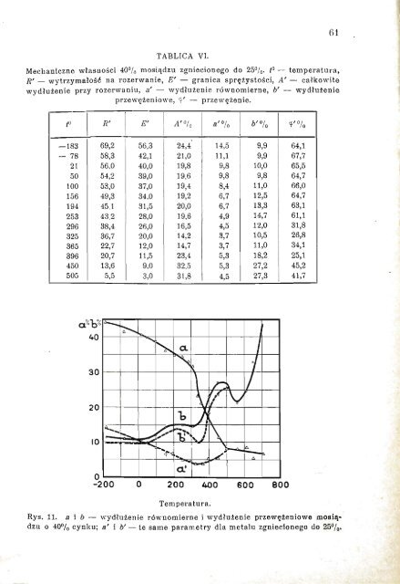 Zależność mechanicznych własności mosiądzów od temperatury.