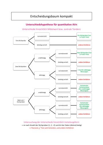 Entscheidungsbaum kompakt - Beabea-Blog