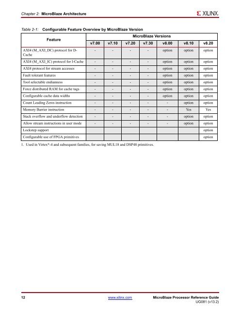 MicroBlaze Processor Reference Guide (UG081) - Xilinx