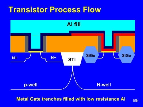 Intel 45nm Process Overview - UCSB CAD & Test