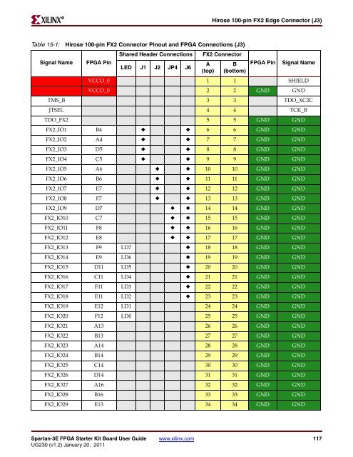 Xilinx UG230 Spartan-3E FPGA Starter Kit Board User Guide