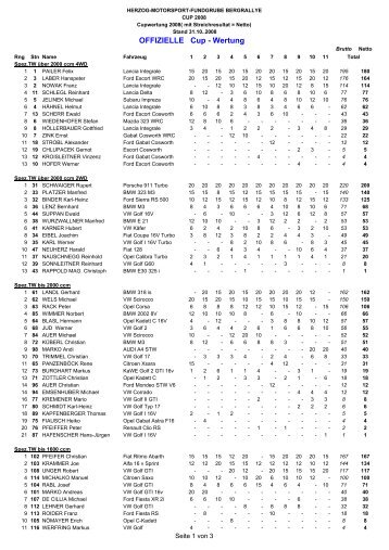 OFFIZIELLE Cup - Wertung - Bergrallye.at