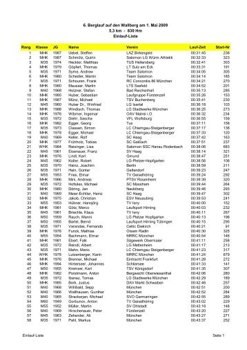 Endgültige Ergebnisliste 6. Wallberg-Berglauf ... - Berglaufpur.de