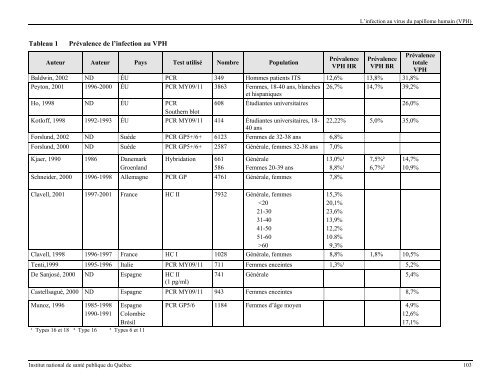 L'infection au virus du papillome humain (VPH) - Institut national de ...