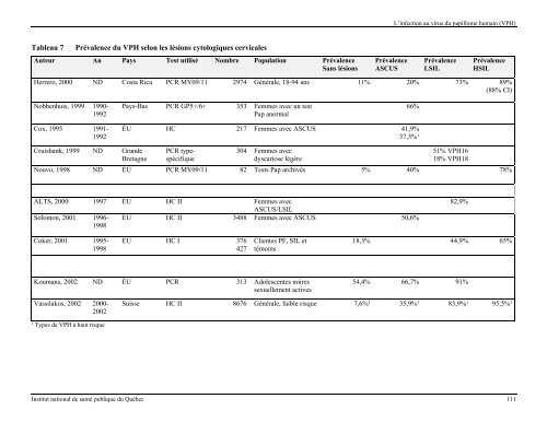 L'infection au virus du papillome humain (VPH) - Institut national de ...