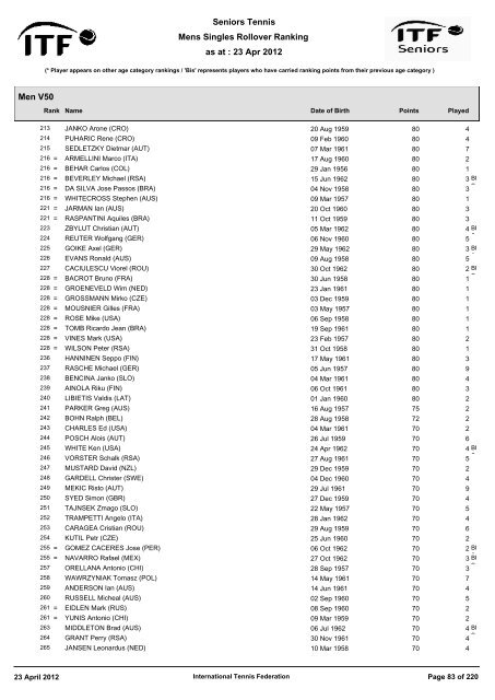 23 Apr 2012 Mens Singles Rollover Ranking Seniors Tennis ... - ITF