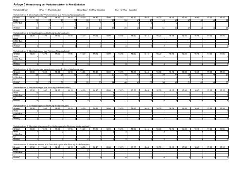 Anlage 5 Umrechnung der Verkehrsstärken in Pkw-Einheiten