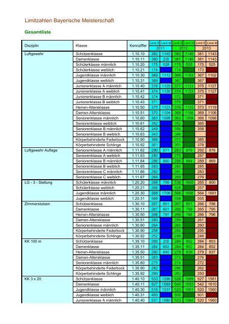 Limitzahlen Bayerische Meisterschaft - BSSB
