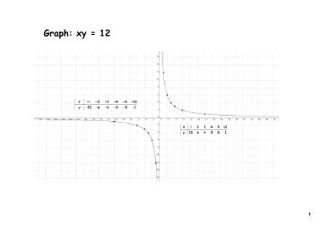Graph: xy = 12