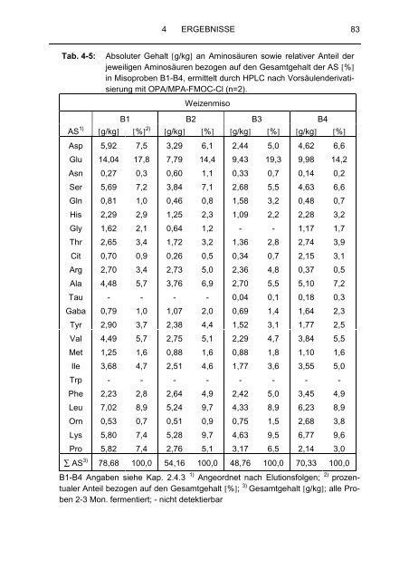 Analytik von Aminosäuren und biogenen Aminen in fermentierten ...