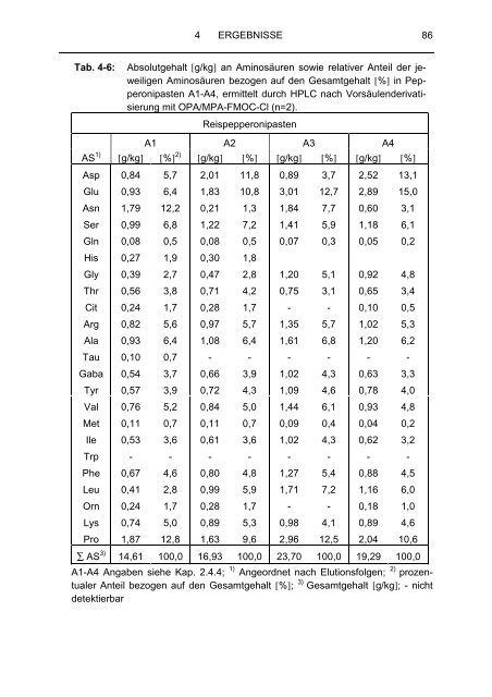 Analytik von Aminosäuren und biogenen Aminen in fermentierten ...