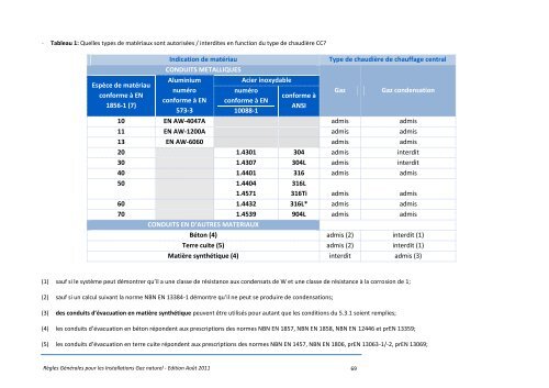 Règles Générales pour les Installations Gaz naturel - Vinçotte