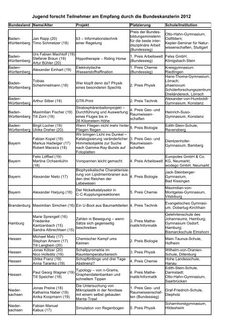 Liste der Teilnehmer (PDF) - Bildungsklick