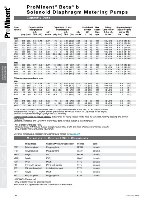 Solenoid-Driven Metering Pumps - ProMinent Canada