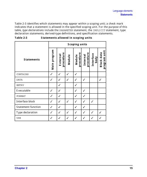 HP Fortran Programmer's Reference