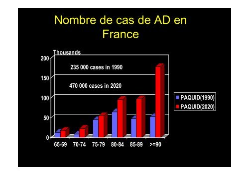 Classification des Démences