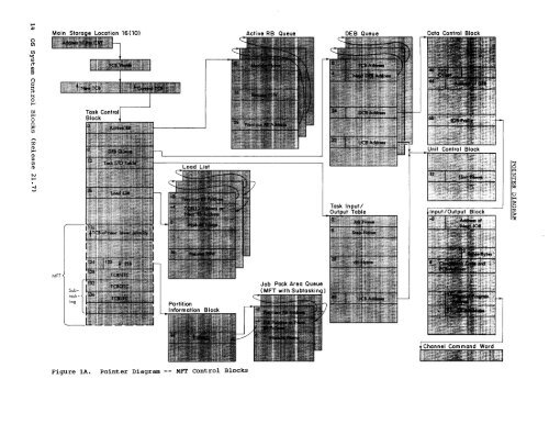 System Control Blocks