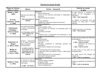 Évolution du concept de gène