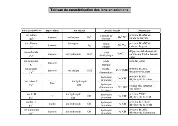 Tableau de caractérisation des ions en solutions