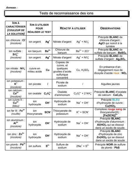 Annexe: Tests de reconnaissance des ions