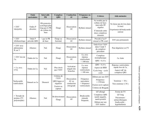 Tableau synoptique des arythmies cardiaques Mise à jour