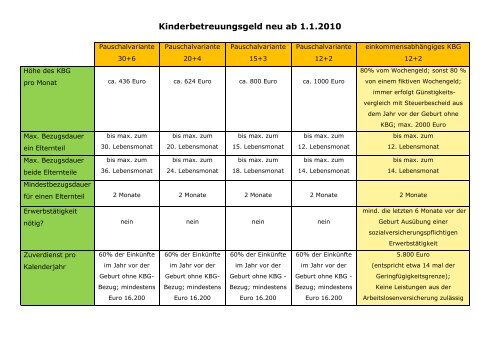 Kinderbetreuungsgeld neu ab 1.1.2010 - BMWA