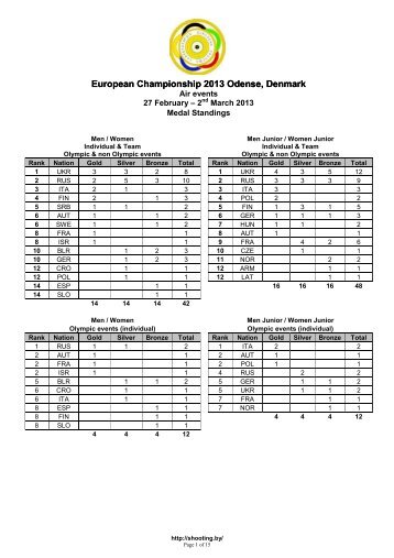 European Championship 10m in Odense, DEN - SHOOTING