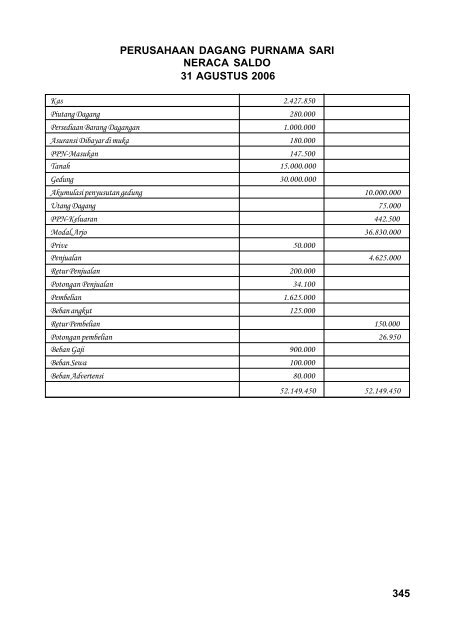 Soal siklus akuntansi perusahaan dagang dan penyelesaiannya