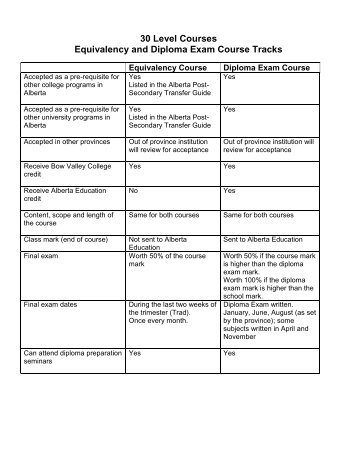 30 Level Courses - Bow Valley College