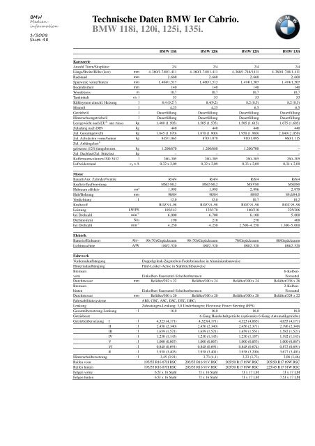 Technische Daten BMW 1er Cabrio. BMW 118i, 120i ... - Motorline.cc