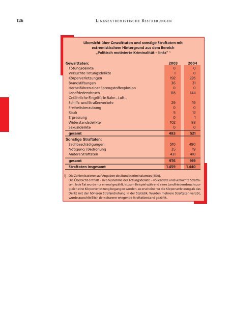 Verfassungsschutzbericht 2004 - Brights - Die Natur des Zweifels