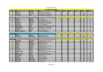 Classement St André de Cubzac - creon velo club - creon vtt