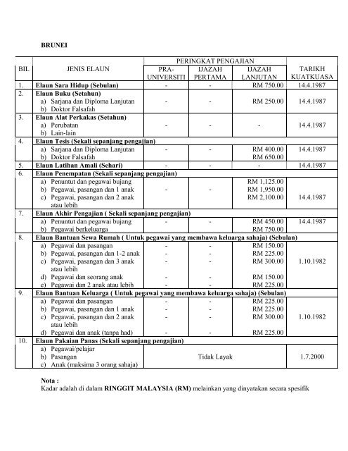 BRUNEI PERINGKAT PENGAJIA
