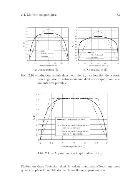 Modélisation analytique multiphysique pour la conception optimale ...